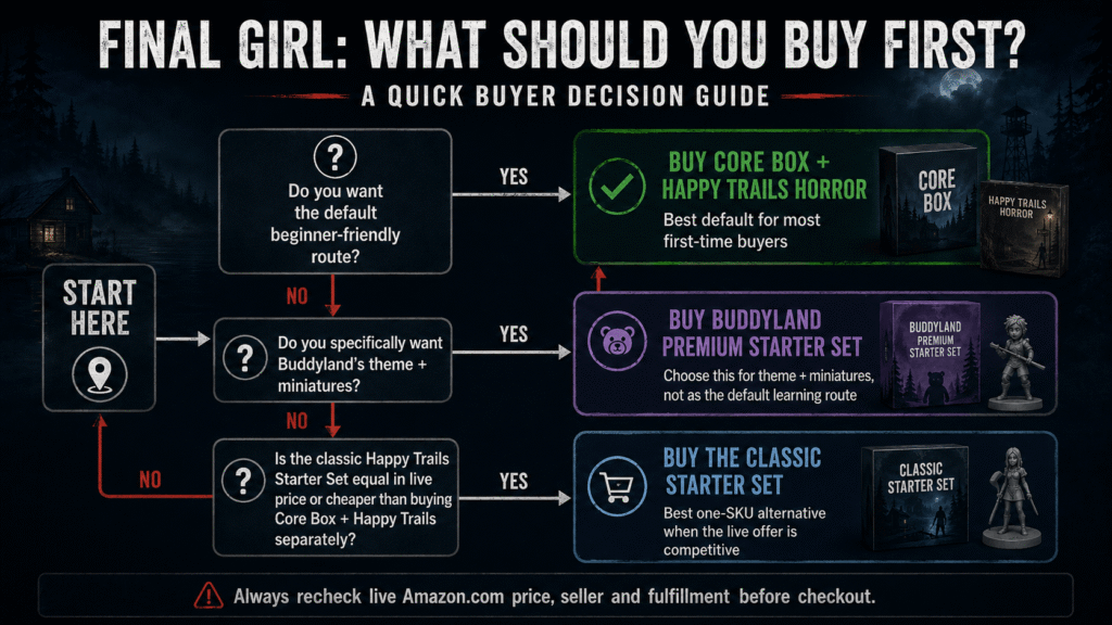 Final Girl buyer decision guide comparing Core Box plus Happy Trails, the classic Starter Set, and Buddyland Premium Starter Set.