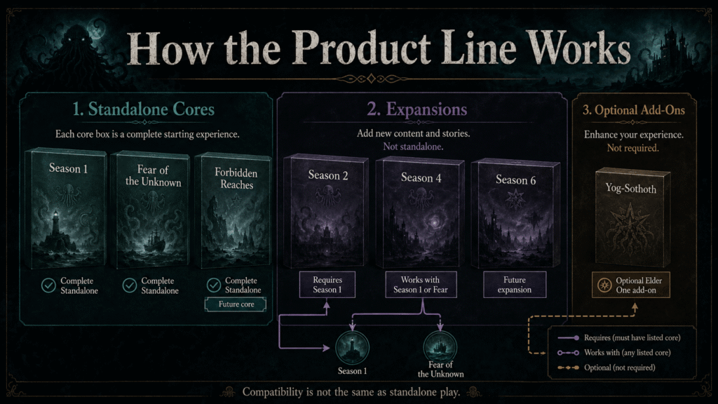 Cthulhu Death May Die buying guide product line chart showing standalone cores, Season expansions and optional Yog-Sothoth add-on compatibility