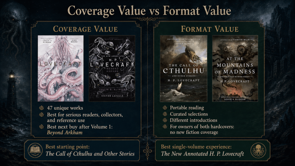 Leslie Klinger Lovecraft editions compared by coverage value and format value, contrasting the two hardcovers with the curated paperback reading route.