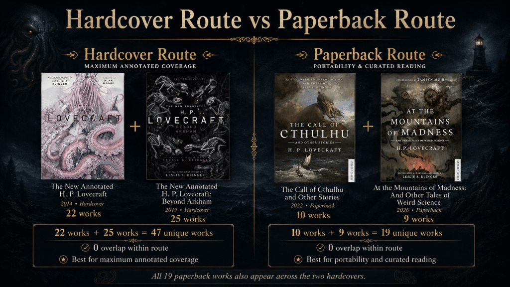 Leslie Klinger Lovecraft editions hardcover and paperback routes compared, showing 47 unique hardcover works versus 19 portable paperback selections.