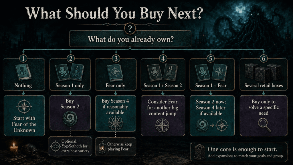 Cthulhu Death May Die buying guide decision chart showing what to buy next based on owning Season 1, Fear of the Unknown or other boxes
