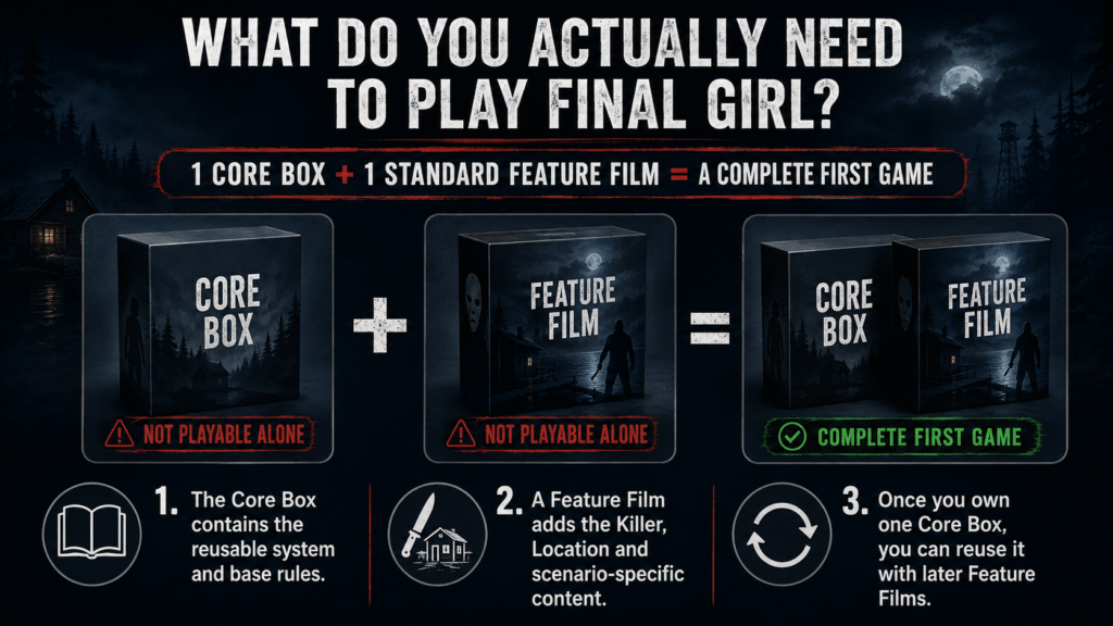 Final Girl setup showing that one Core Box plus one standard Feature Film makes a complete first game.