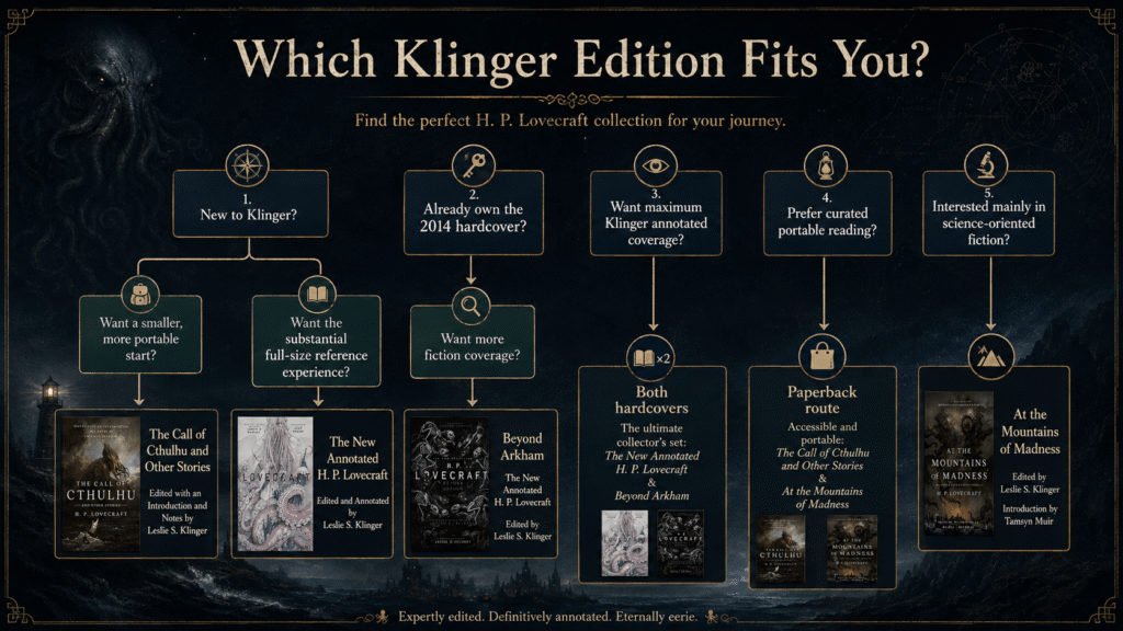 Leslie Klinger Lovecraft editions decision guide showing which book to choose based on ownership, portability, maximum coverage, or interest in weird science.